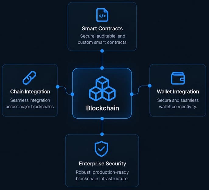 blockchain architecture with contracts, chain integration, wallet integration and enterprise security