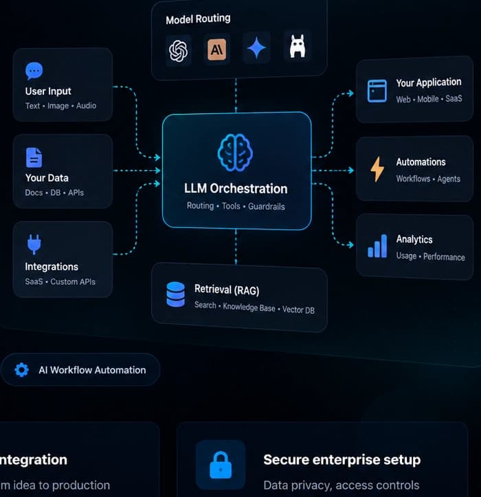 LLM orchestration connecting user input, data and integrations to applications, automations and analytics