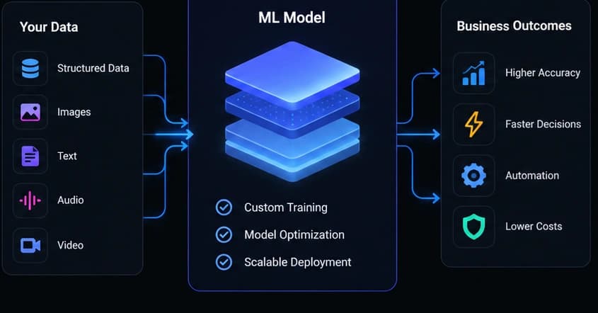 Data types connected to an ML model and business outcomes
