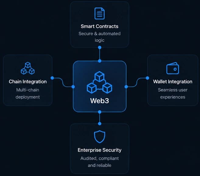 Web3 architecture with contracts, chain integration, wallet integration and enterprise security